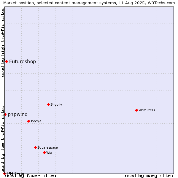 Market position of Futureshop vs. phpwind vs. PHPFox