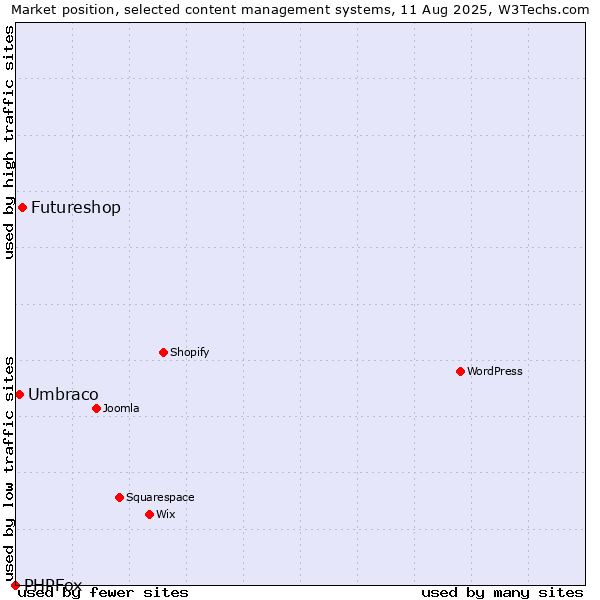 Market position of Futureshop vs. Umbraco vs. PHPFox