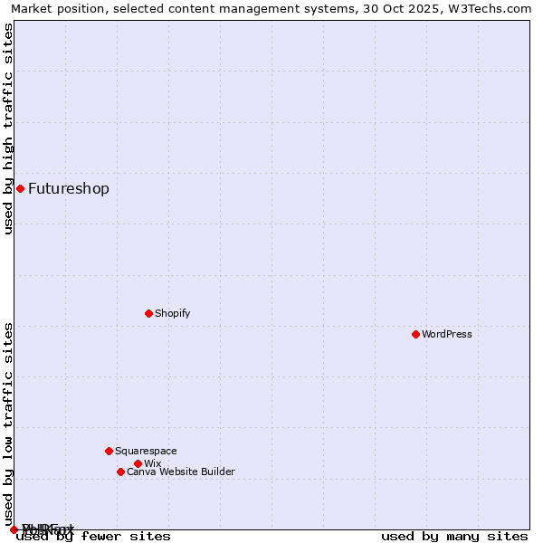 Market position of Futureshop vs. PHPFox vs. Yo!Kart