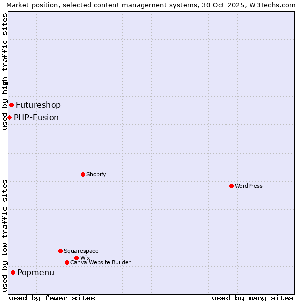 Market position of Popmenu vs. Futureshop vs. PHP-Fusion