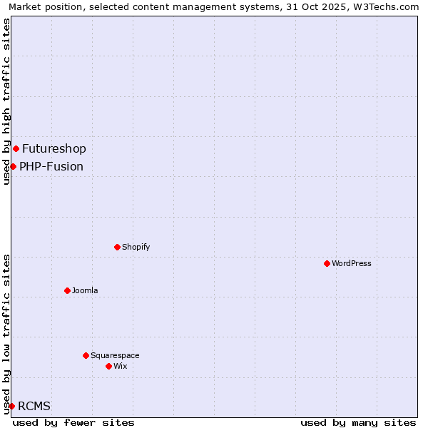 Market position of Futureshop vs. PHP-Fusion vs. RCMS