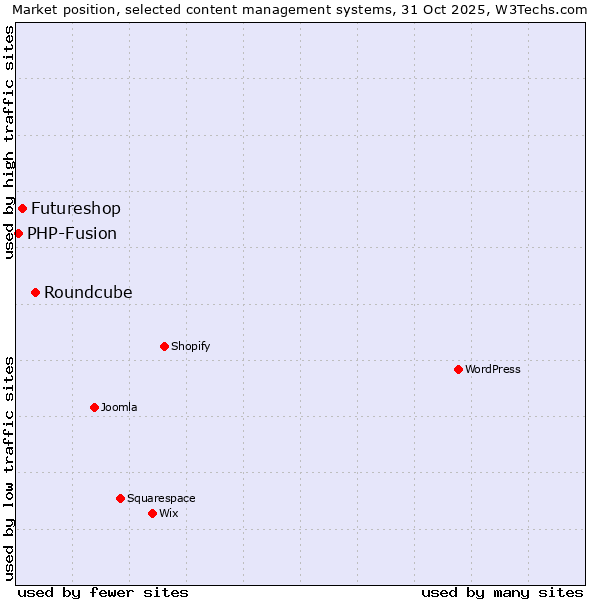 Market position of Roundcube vs. Futureshop vs. PHP-Fusion