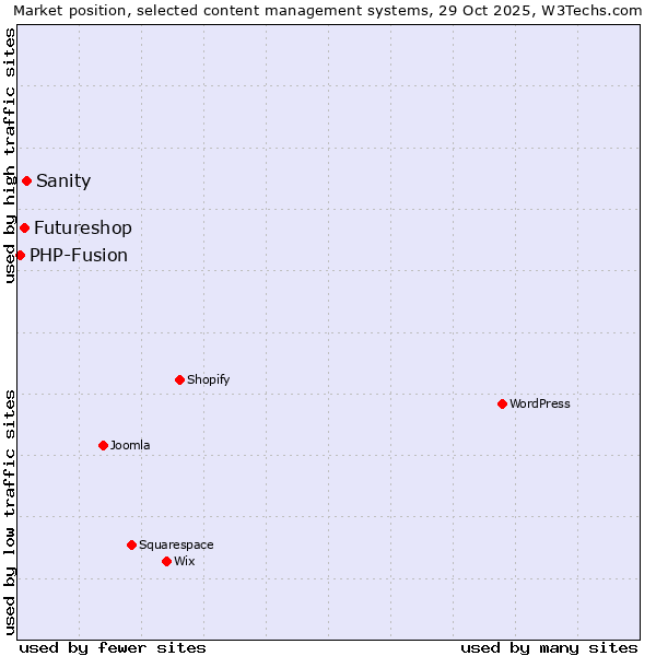 Market position of Sanity vs. Futureshop vs. PHP-Fusion