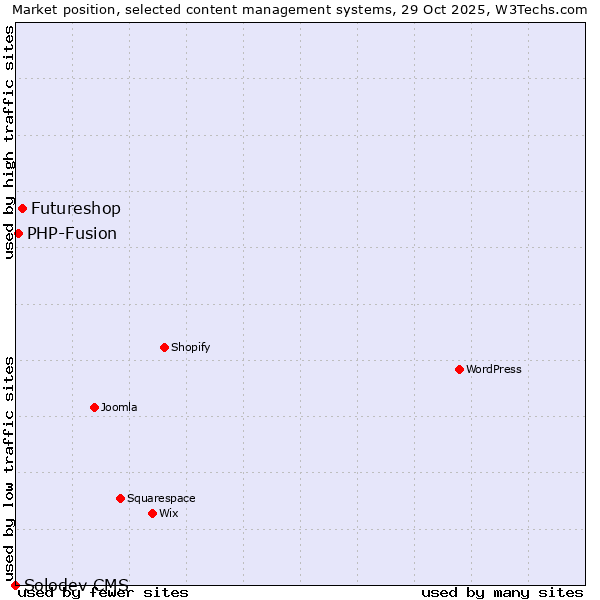 Market position of Futureshop vs. PHP-Fusion vs. Solodev CMS