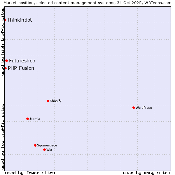 Market position of Futureshop vs. PHP-Fusion vs. Thinkindot
