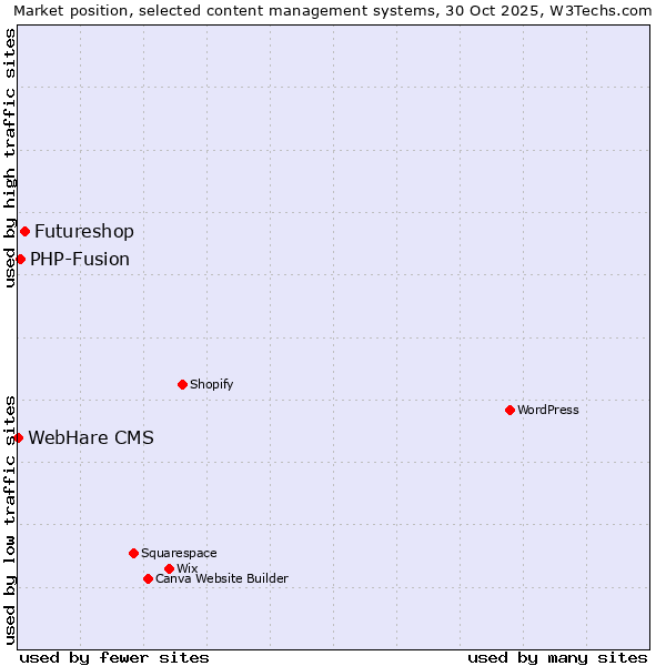Market position of Futureshop vs. PHP-Fusion vs. WebHare CMS