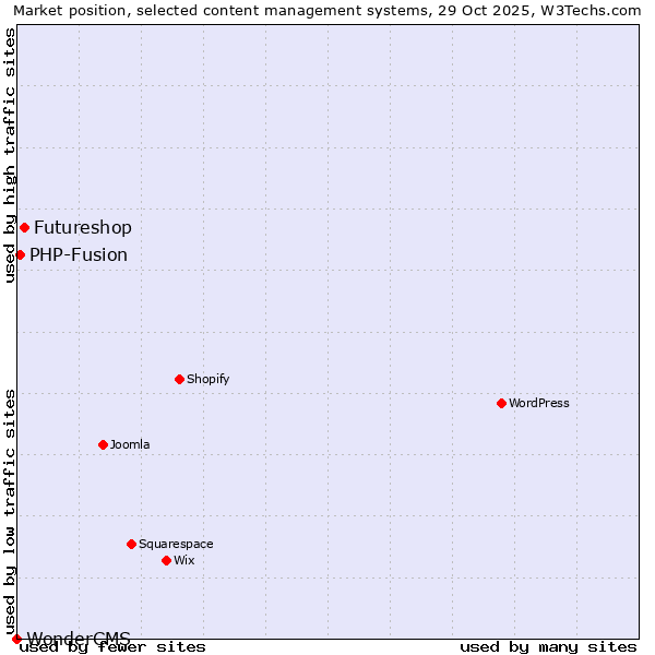 Market position of Futureshop vs. PHP-Fusion vs. WonderCMS