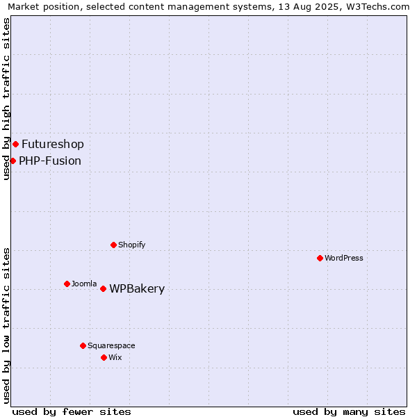 Market position of WPBakery vs. Futureshop vs. PHP-Fusion