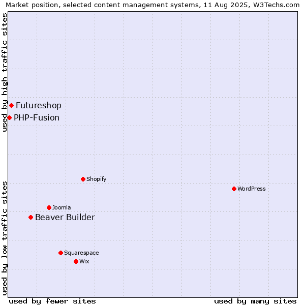 Market position of Beaver Builder vs. Futureshop vs. PHP-Fusion