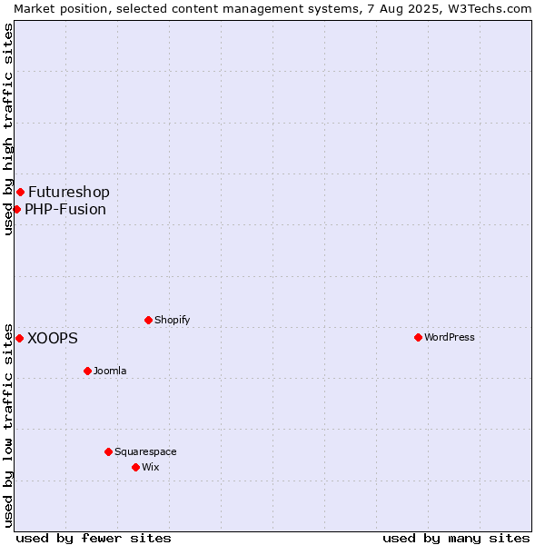 Market position of Futureshop vs. XOOPS vs. PHP-Fusion