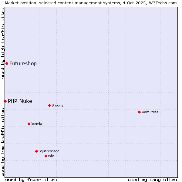 Market position of Futureshop vs. PHP-Nuke