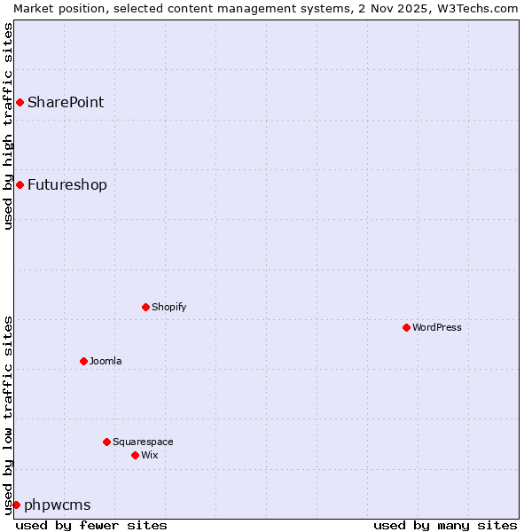 Market position of SharePoint vs. Futureshop vs. phpwcms