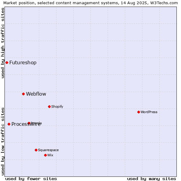 Market position of Webflow vs. ProcessWire vs. Futureshop
