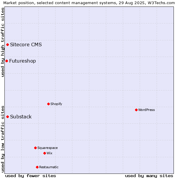 Market position of Sitecore CMS vs. Substack vs. Futureshop