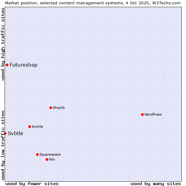 Market position of Futureshop vs. Svbtle