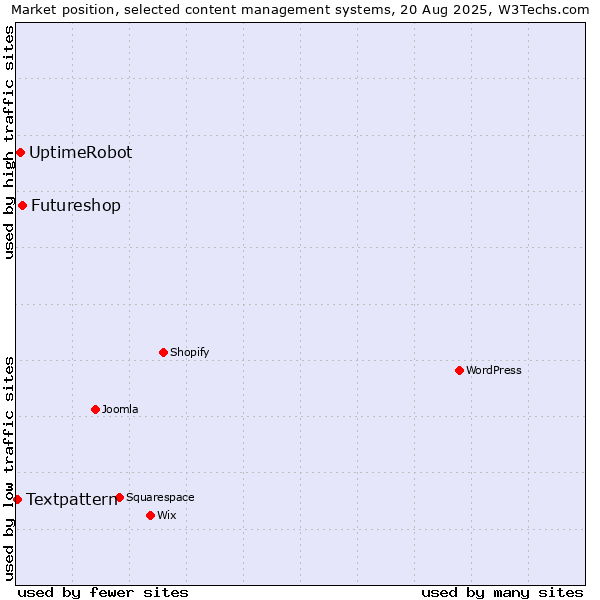 Market position of Futureshop vs. UptimeRobot vs. Textpattern