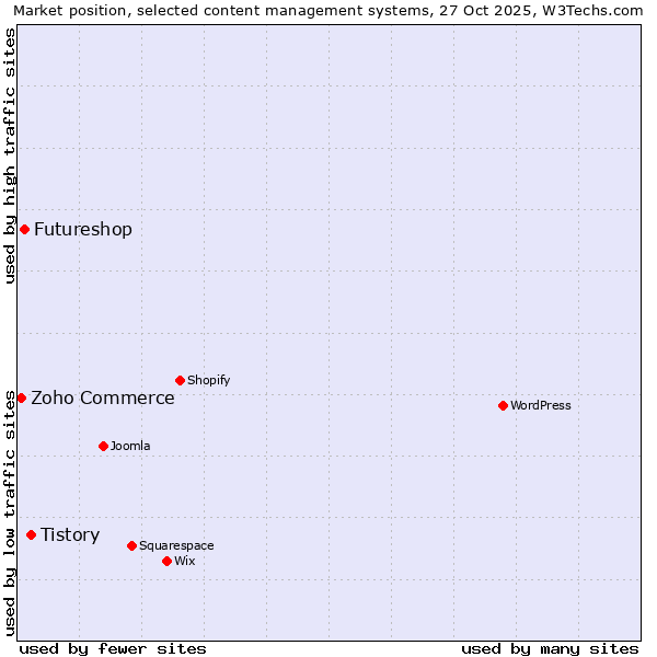 Market position of Tistory vs. Futureshop vs. Zoho Commerce