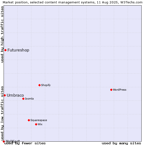 Market position of Futureshop vs. Umbraco vs. Yo!Kart
