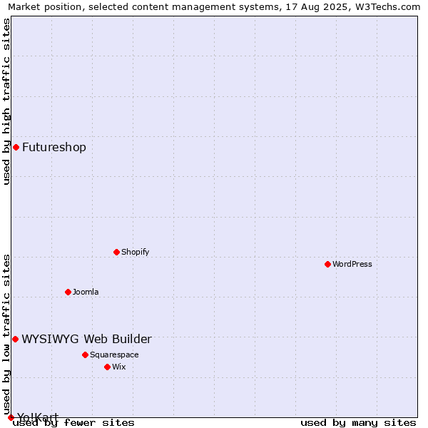 Market position of Futureshop vs. WYSIWYG Web Builder vs. Yo!Kart