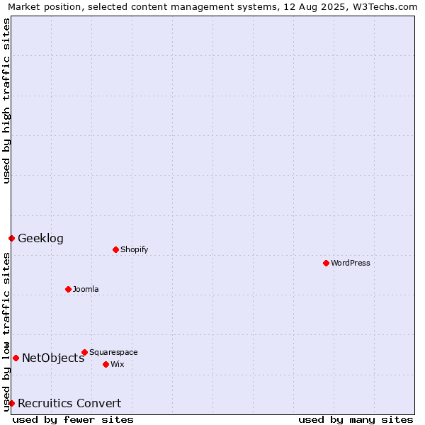 Market position of NetObjects vs. Geeklog vs. Recruitics Convert