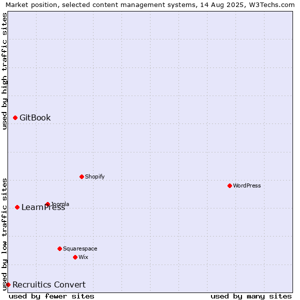 Market position of LearnPress vs. GitBook vs. Recruitics Convert