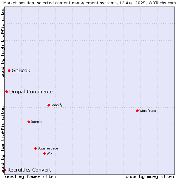 Market position of GitBook vs. Drupal Commerce vs. Recruitics Convert