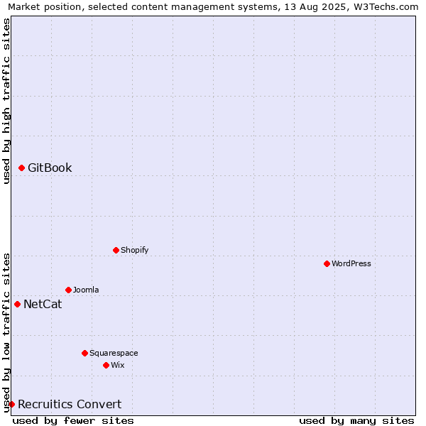 Market position of GitBook vs. NetCat vs. Recruitics Convert