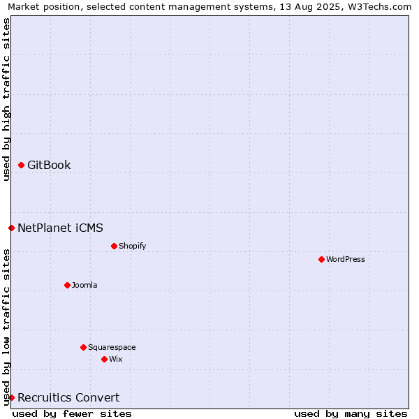 Market position of GitBook vs. NetPlanet iCMS vs. Recruitics Convert
