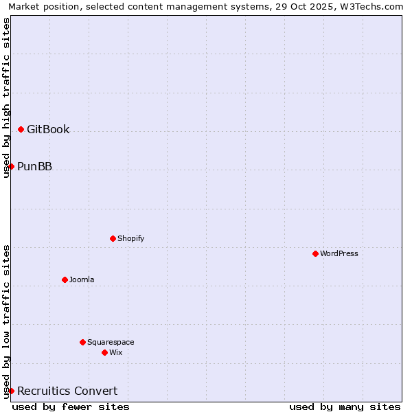 Market position of GitBook vs. PunBB vs. Recruitics Convert