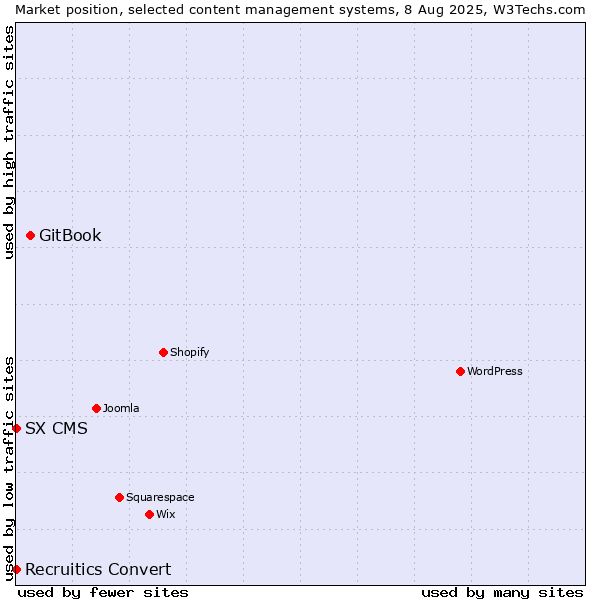 Market position of GitBook vs. SX CMS vs. Recruitics Convert