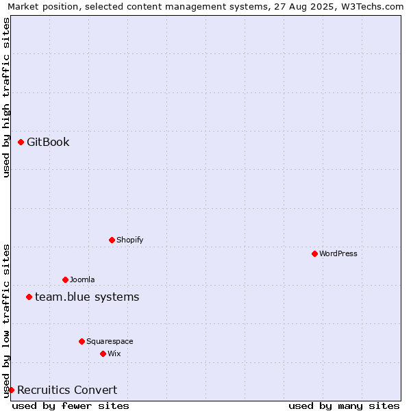 Market position of team.blue systems vs. GitBook vs. Recruitics Convert