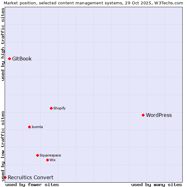 Market position of WordPress vs. GitBook vs. Recruitics Convert