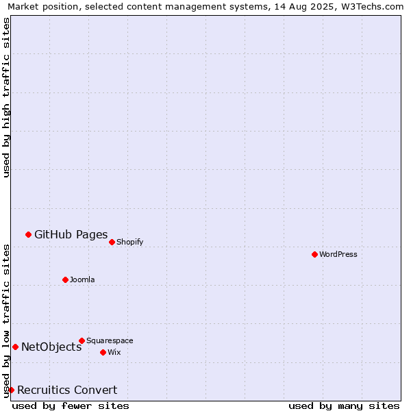 Market position of GitHub Pages vs. NetObjects vs. Recruitics Convert