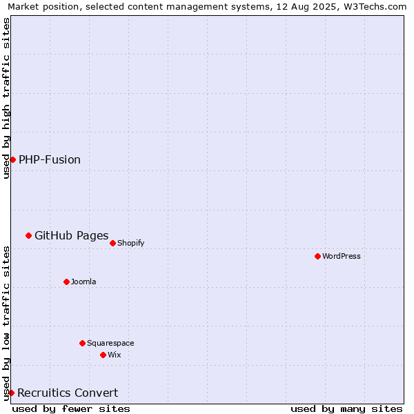 Market position of GitHub Pages vs. PHP-Fusion vs. Recruitics Convert
