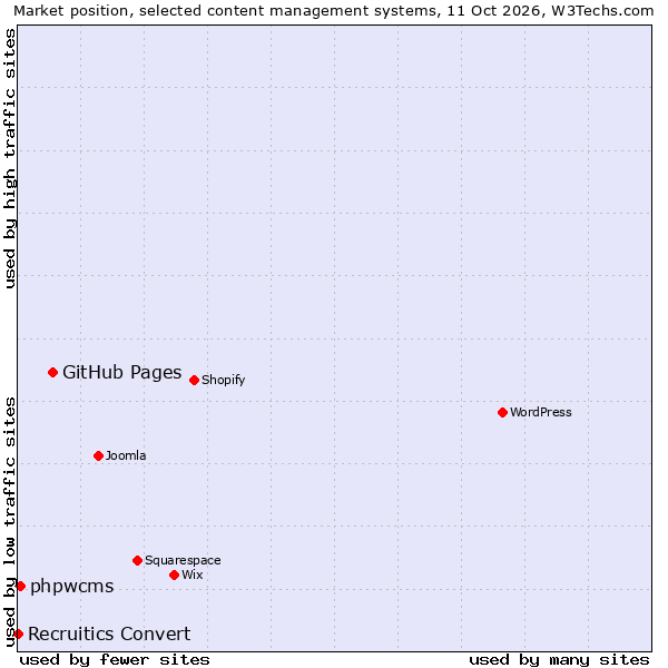 Market position of GitHub Pages vs. phpwcms vs. Recruitics Convert