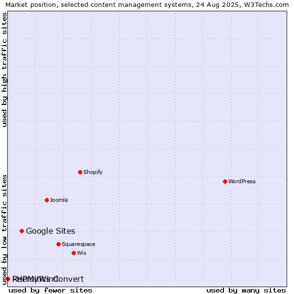 Market position of Google Sites vs. PHPMyWind vs. Recruitics Convert