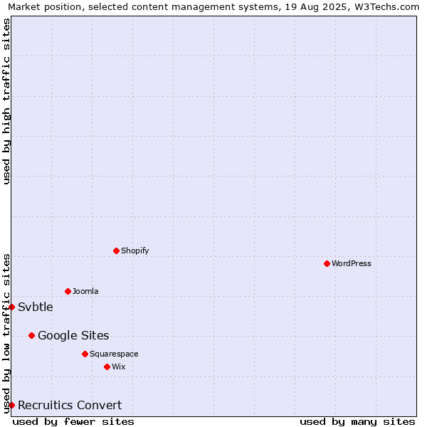 Market position of Google Sites vs. Svbtle vs. Recruitics Convert