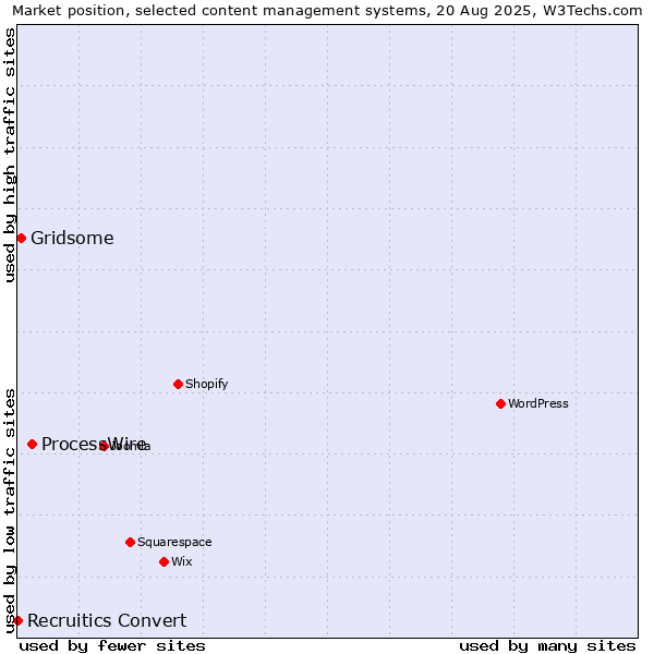 Market position of ProcessWire vs. Gridsome vs. Recruitics Convert