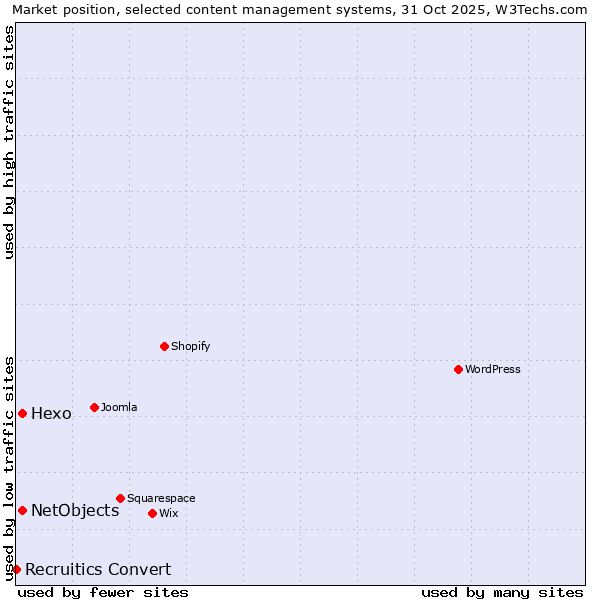 Market position of Hexo vs. NetObjects vs. Recruitics Convert