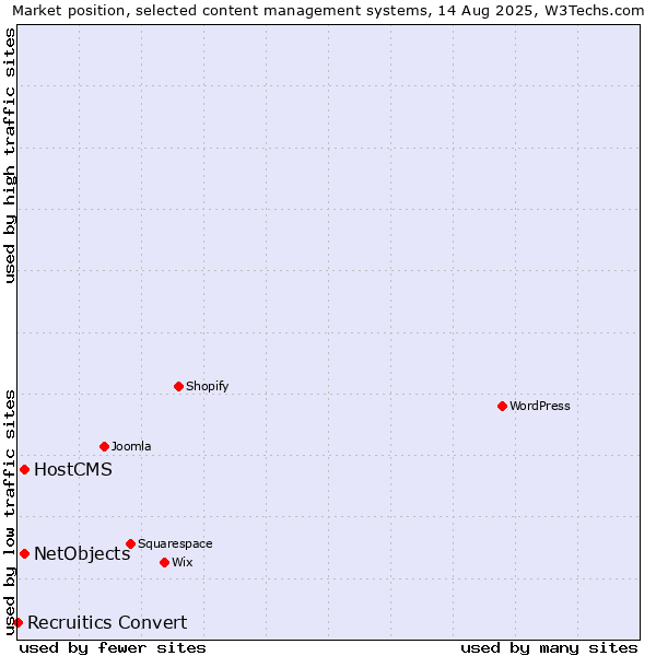 Market position of HostCMS vs. NetObjects vs. Recruitics Convert
