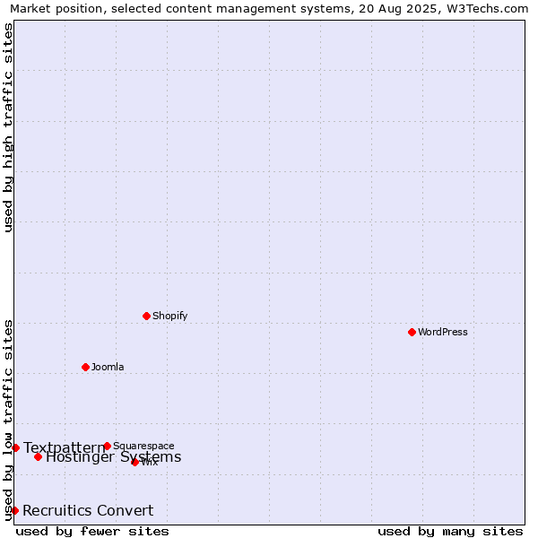 Market position of Hostinger Systems vs. Textpattern vs. Recruitics Convert