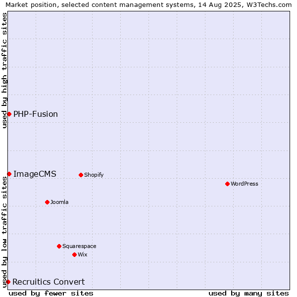 Market position of PHP-Fusion vs. ImageCMS vs. Recruitics Convert