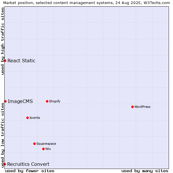 Market position of ImageCMS vs. React Static vs. Recruitics Convert
