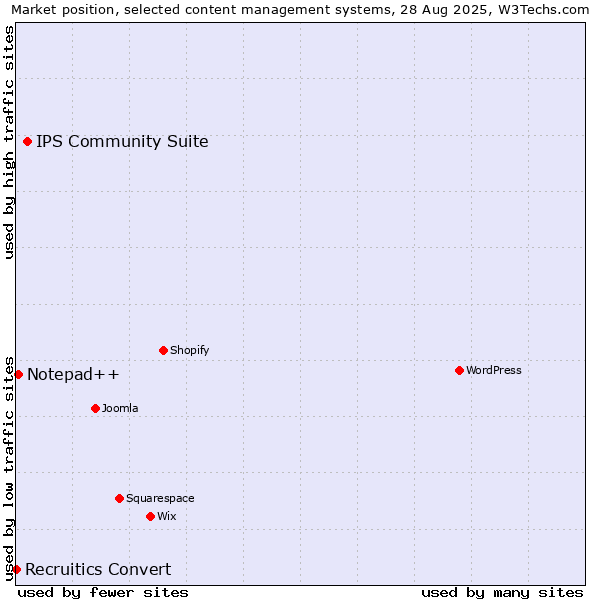 Market position of IPS Community Suite vs. Notepad++ vs. Recruitics Convert