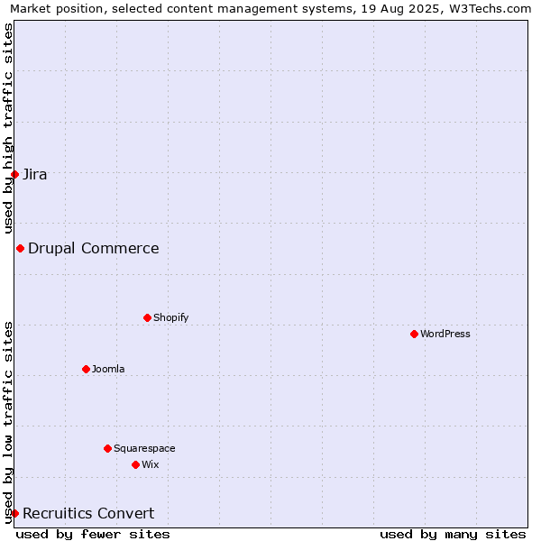 Market position of Drupal Commerce vs. Jira vs. Recruitics Convert