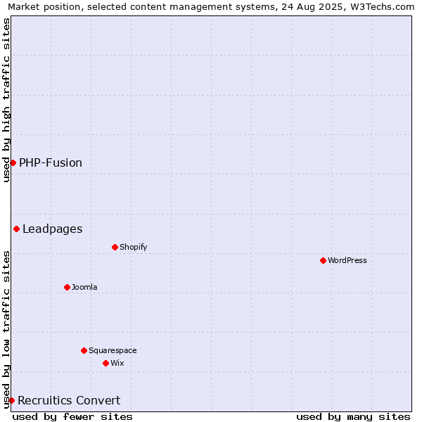 Market position of Leadpages vs. PHP-Fusion vs. Recruitics Convert