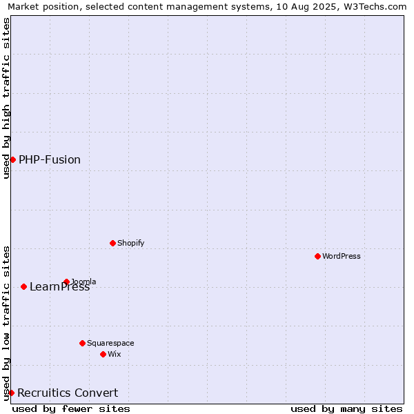 Market position of LearnPress vs. PHP-Fusion vs. Recruitics Convert