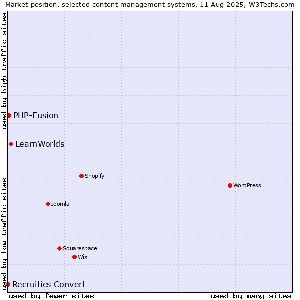 Market position of LearnWorlds vs. PHP-Fusion vs. Recruitics Convert