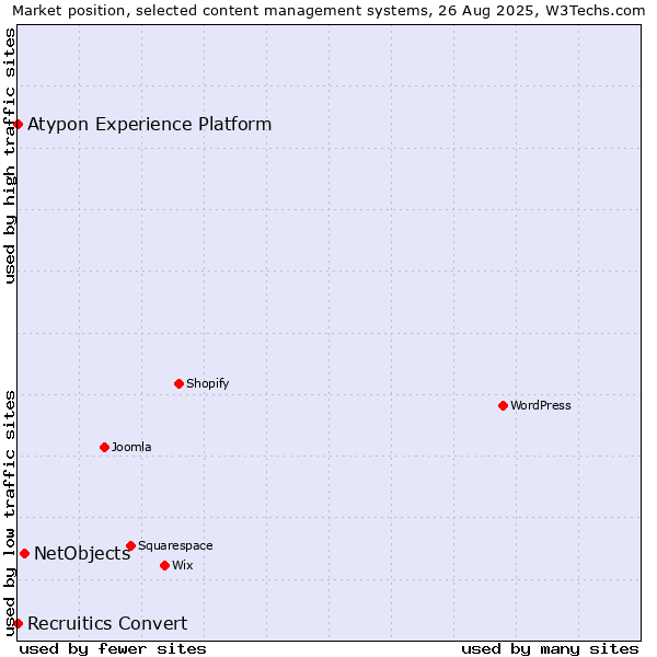 Market position of NetObjects vs. Recruitics Convert vs. Atypon Experience Platform