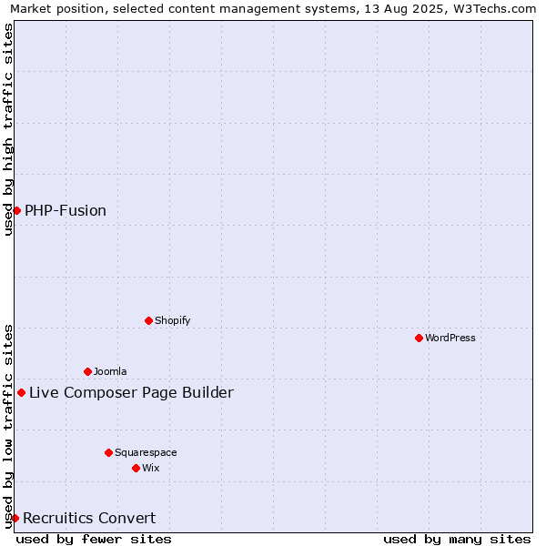 Market position of Live Composer Page Builder vs. PHP-Fusion vs. Recruitics Convert